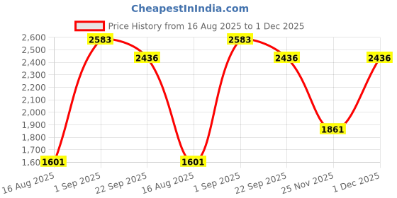 myntra.com SENSES 400 GSM Pure Cotton Shawl Collar Bathrobe senses Price History Graph from 16 Aug 2025 to 1 Dec 2025