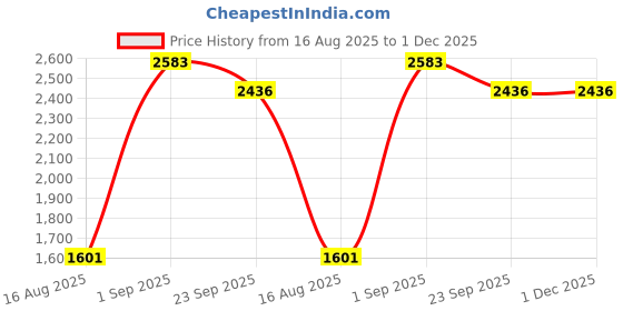 myntra.com SENSES 400 GSM Pure Cotton Shawl Collar Bathrobe senses Price History Graph from 16 Aug 2025 to 1 Dec 2025