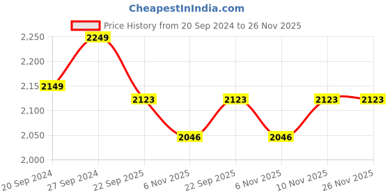myntra.com SENSES Black & Grey 4 Pieces Printed Cotton Towel Set senses Price History Graph from 20 Sep 2024 to 25 Nov 2025