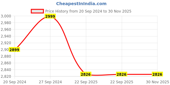 myntra.com SENSES Black & White 2 Piece Printed Cotton 570 GSM Towel Set senses Price History Graph from 20 Sep 2024 to 30 Nov 2025