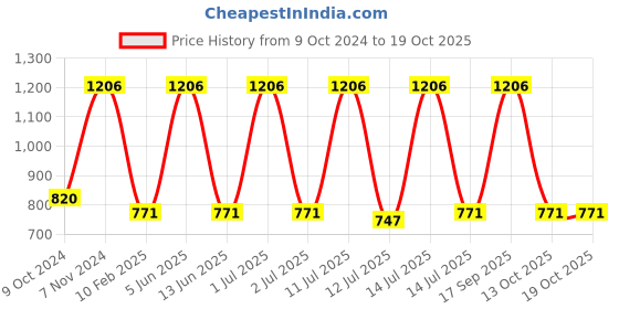 myntra.com SENSES Blue 2 Printed Cotton 550 GSM Bath Towel senses Price History Graph from 9 Oct 2024 to 17 Oct 2025