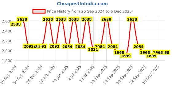 myntra.com SENSES Blue 6 Pcs Cotton Towel Set senses Price History Graph from 20 Sep 2024 to 6 Dec 2025
