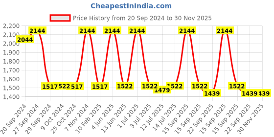 myntra.com SENSES Charcoal 6 pcs Cotton 550 GSM Towel Set senses Price History Graph from 20 Sep 2024 to 30 Nov 2025