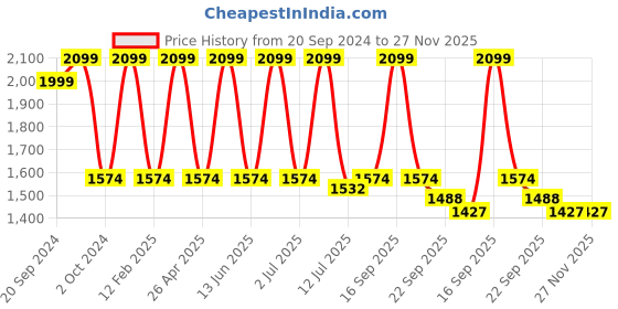 myntra.com SENSES Cream-Coloured & Black 4 Pieces Cotton Towel Set senses Price History Graph from 20 Sep 2024 to 26 Nov 2025