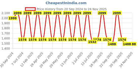 myntra.com SENSES Cream-Coloured & Black 4 Pieces Cotton Towel Set senses Price History Graph from 20 Sep 2024 to 23 Nov 2025