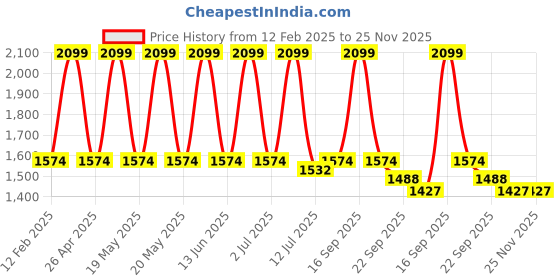 myntra.com SENSES Cream-Coloured & Black 4 Pieces Cotton Towel Set senses Price History Graph from 12 Feb 2025 to 25 Nov 2025