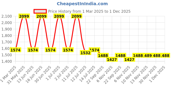 myntra.com SENSES Cream-Coloured & Blue 4 Piece Cotton 550 GSM Towel Set senses Price History Graph from 1 Mar 2025 to 30 Nov 2025