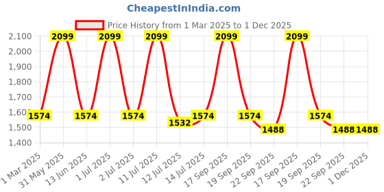 myntra.com SENSES Cream-Coloured & Brown 4 Piece Cotton 550 GSM Towel Set senses Price History Graph from 1 Mar 2025 to 1 Dec 2025