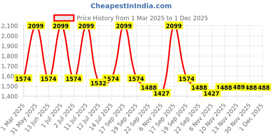 myntra.com SENSES Cream-Coloured & Grey 4 Piece Cotton 550 GSM Towel Set senses Price History Graph from 1 Mar 2025 to 1 Dec 2025