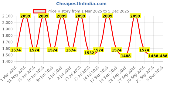 myntra.com SENSES Cream-Coloured & Navy Blue 4 Piece Cotton 550 GSM Towel Set senses Price History Graph from 1 Mar 2025 to 5 Dec 2025