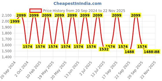 myntra.com SENSES Cream-Coloured & White 4 Pieces Cotton Towel Set senses Price History Graph from 20 Sep 2024 to 22 Nov 2025