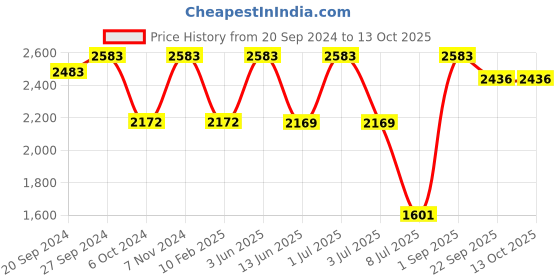 myntra.com SENSES Cream Soft Terry Pure Cotton Bath Robe with Shawl Collar senses Price History Graph from 20 Sep 2024 to 12 Oct 2025