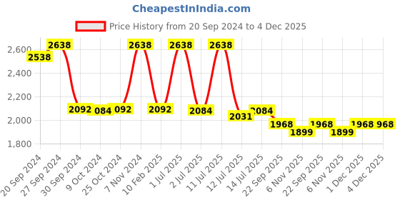 myntra.com SENSES Grey 6 Pcs Cotton Towel Set senses Price History Graph from 20 Sep 2024 to 4 Dec 2025