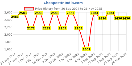 myntra.com SENSES Navy Blue Plush Soft Terry 400 GSM Pure Cotton Shawl Collar Bathrobe senses Price History Graph from 20 Sep 2024 to 26 Nov 2025