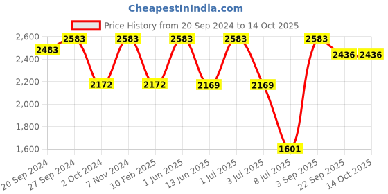 myntra.com SENSES Pink Soft Terry Cotton Bathrobe with Shawl Collar senses Price History Graph from 20 Sep 2024 to 14 Oct 2025