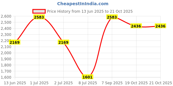 myntra.com SENSES Pure Cotton Shawl Collar Bathrobe senses Price History Graph from 13 Jun 2025 to 19 Oct 2025