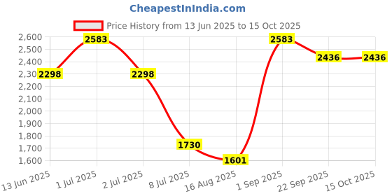 myntra.com SENSES Pure Cotton Shawl Collar Bathrobe senses Price History Graph from 13 Jun 2025 to 14 Oct 2025