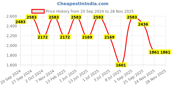 myntra.com SENSES Tan Brown 400 GSM Pure Cotton Soft & Highly Absorbent Bath Robe senses Price History Graph from 20 Sep 2024 to 26 Nov 2025
