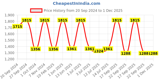 myntra.com SENSES Taupe 2 Pieces Embossed 2800 GSM Cotton Non-slip Lightweight Bath Rugs senses Price History Graph from 20 Sep 2024 to 1 Dec 2025