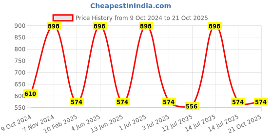 myntra.com SENSES White 1 Cotton 550 GSM Bath Towel senses Price History Graph from 9 Oct 2024 to 21 Oct 2025