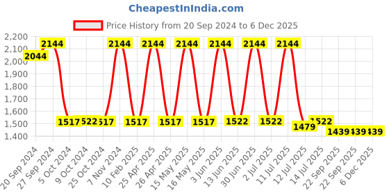 myntra.com SENSES White 6 Pieces Cotton Towel Set senses Price History Graph from 20 Sep 2024 to 6 Dec 2025