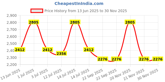 myntra.com SENSES White & Charcoal 4 Cotton 550 GSM Bath Towel senses Price History Graph from 13 Jun 2025 to 29 Nov 2025