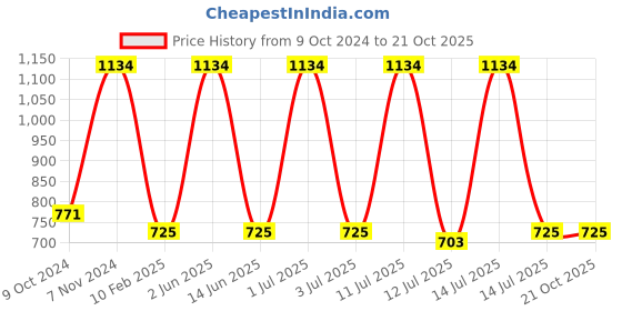 myntra.com SENSES Yellow 3 Cotton 550 GSM Bath Towel senses Price History Graph from 9 Oct 2024 to 21 Oct 2025