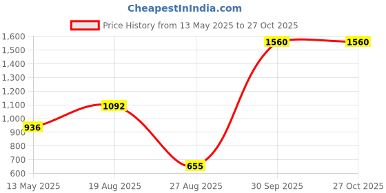 myntra.com Senshi Artificial Stones Studded Square Shaped Drop Earrings senshi Price History Graph from 13 May 2025 to 26 Oct 2025