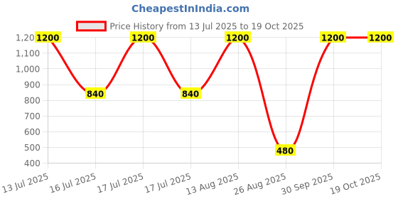myntra.com Senshi Classic Drop Earrings senshi Price History Graph from 13 Jul 2025 to 17 Oct 2025