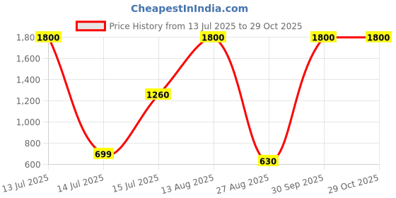 myntra.com Senshi Classic Drop Earrings senshi Price History Graph from 13 Jul 2025 to 29 Oct 2025