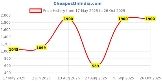 myntra.com Senshi Classic Ear Cuff Earrings senshi Price History Graph from 17 May 2025 to 26 Oct 2025