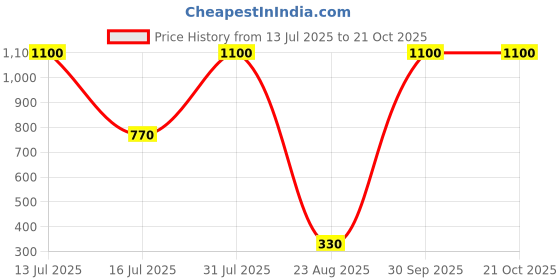 myntra.com Senshi Classic Studs Earrings senshi Price History Graph from 13 Jul 2025 to 19 Oct 2025