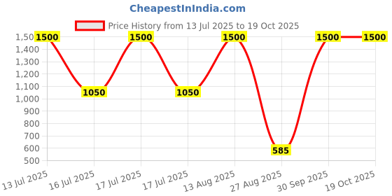 myntra.com Senshi Classic Studs Earrings senshi Price History Graph from 13 Jul 2025 to 17 Oct 2025