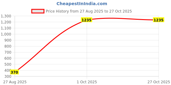 myntra.com Senshi Contemporary Drop Earrings senshi Price History Graph from 27 Aug 2025 to 27 Oct 2025