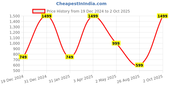 myntra.com Senshi Floral Drop Earrings senshi Price History Graph from 19 Dec 2024 to 2 Oct 2025