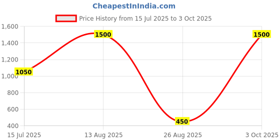 myntra.com Senshi Geometrical Shaped Hoop Earrings senshi Price History Graph from 15 Jul 2025 to 3 Oct 2025