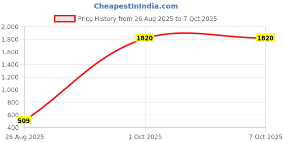 myntra.com Senshi Gold-Plated Artificial Stones Studded Circular Studs senshi Price History Graph from 26 Aug 2025 to 6 Oct 2025