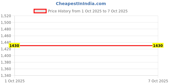 myntra.com Senshi Gold-Plated Artificial Stones Studded Geometric Drop Earrings senshi Price History Graph from 1 Oct 2025 to 6 Oct 2025