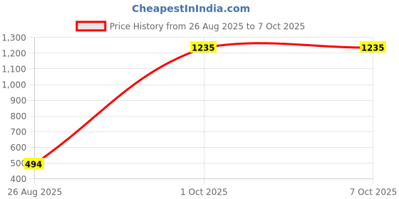 myntra.com Senshi Gold-Plated Square Studs senshi Price History Graph from 26 Aug 2025 to 6 Oct 2025