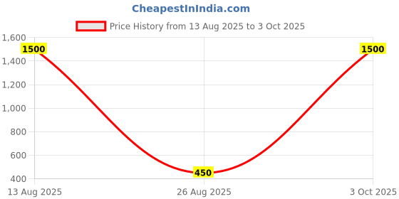 myntra.com Senshi Love Heart Shaped Studs senshi Price History Graph from 13 Aug 2025 to 3 Oct 2025