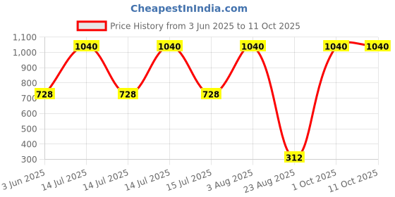 myntra.com Senshi Pearls Beaded Circular Shaped Studs senshi Price History Graph from 3 Jun 2025 to 10 Oct 2025