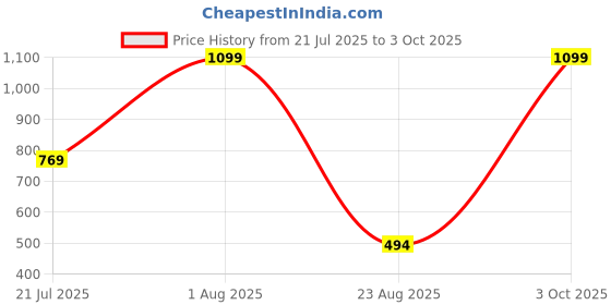 myntra.com Senshi Silver-Plated Pearls Beaded Circular Shaped Hoop Earrings senshi Price History Graph from 21 Jul 2025 to 3 Oct 2025