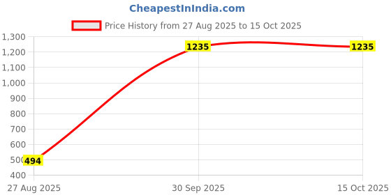 myntra.com Senshi Square Shaped Drop Earrings senshi Price History Graph from 27 Aug 2025 to 14 Oct 2025