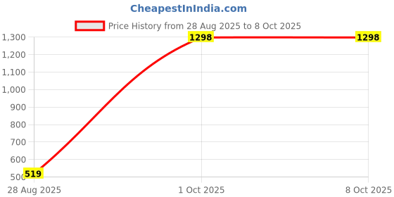 myntra.com Senshi Teardrop Shaped Studs senshi Price History Graph from 28 Aug 2025 to 8 Oct 2025
