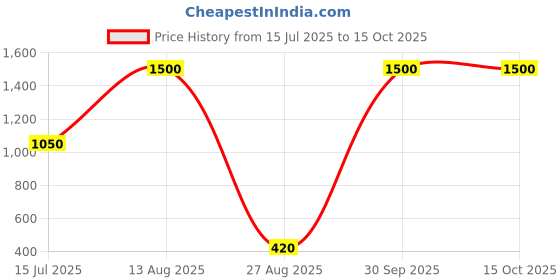 myntra.com Senshi Triangular Shaped Hoop Earrings senshi Price History Graph from 15 Jul 2025 to 14 Oct 2025
