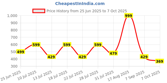 myntra.com SENSLIFE Geometric Printed Night suit senslife Price History Graph from 25 Jun 2025 to 7 Oct 2025