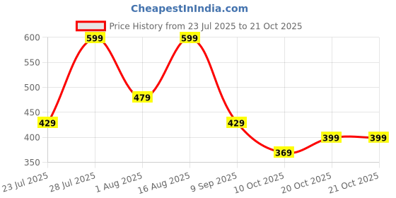 myntra.com SENSLIFE Women Striped Night suit senslife Price History Graph from 23 Jul 2025 to 21 Oct 2025