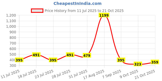 myntra.com SENSLIFE Women Top & Trousers Night Suit senslife Price History Graph from 11 Jul 2025 to 21 Oct 2025