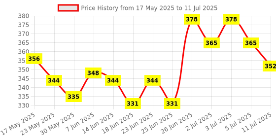 myntra.com Sensodyne 2-Pcs Complete Protection+ Toothpaste Combo - 70 g each sensodyne Price History Graph from 17 May 2025 to 11 Jul 2025