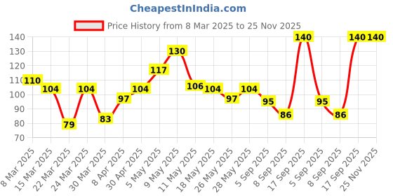 myntra.com Sensodyne 3 Pcs Sensitive Soft Rounded Bristles Tooth Brush - Buy 2 Get 1 Free sensodyne Price History Graph from 8 Mar 2025 to 25 Nov 2025